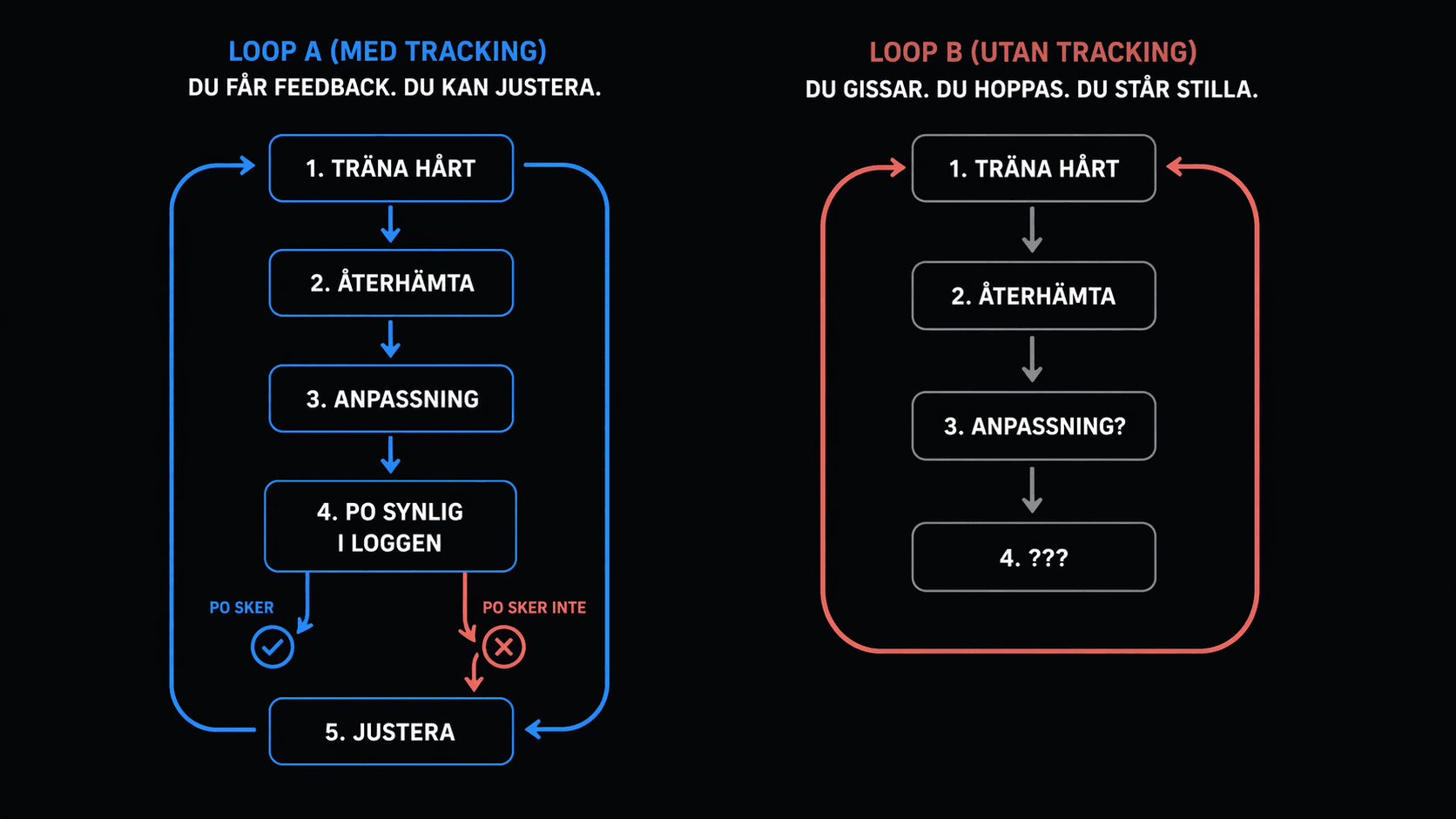 Flödesschema som jämför två träningsloopar: Loop A med tracking visar en komplett feedbackcykel inklusive justering när progressionen stannar, medan Loop B utan tracking visar en bruten cykel utan feedbackmekanism